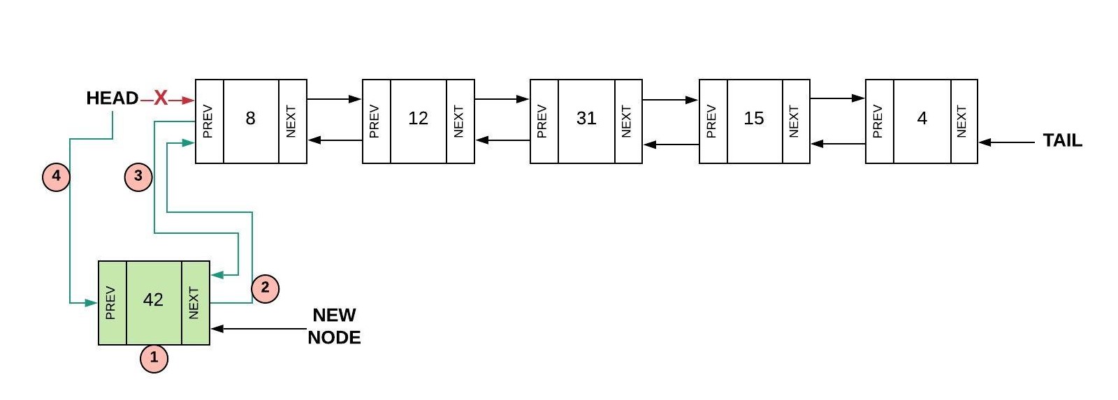 Shows a doubly linked list made up of 5 nodes with values of 8, 12, 31, 15, and 4.  The four step process to add 42 to the beginning (HEAD) is shown: 1) Create a new node with value 42; 2) Connect NEXT of the new node to the node with value 8 (the HEAD); 3) Connect PREV from the node containing 8 to the new node; 4) Set HEAD equal to the new node.