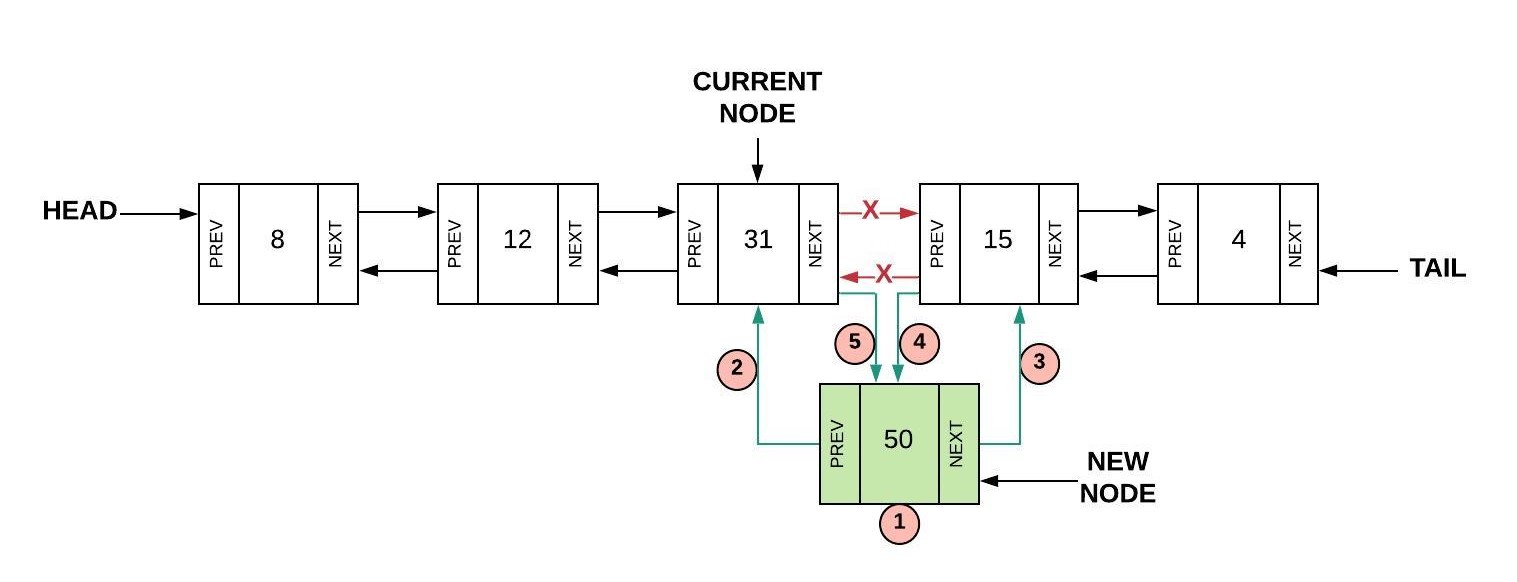 Shows a doubly linked list made up of 5 nodes with values of 8, 12, 31, 15, and 4.  The four step process to add 50 after the node with 31 (called CURRENT NODE) is shown: 1) Create a new node with value 50; 2) Connect PREV of the new node to the CURRENT NODE; 3) Connect NEXT from the new node to the node after CURRENT NODE (15); 4) Set the PREV of the node after CURRENT NODE to the new node; 5) Set the NEXT of the CURRENT NODE to the new node.