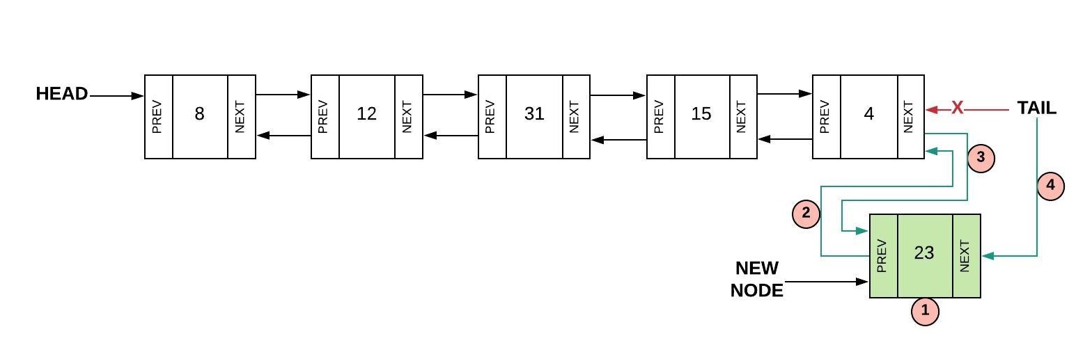 Shows a doubly linked list made up of 5 nodes with values of 8, 12, 31, 15, and 4.  The four step process to add 23 to the end (TAIL) is shown: 1) Create a new node with value 23; 2) Connect PREV of the new node to the node with value 4 (the TAIL); 3) Connect NEXT from the node containing 4 to the new node; 4) Set TAIL equal to the new node.