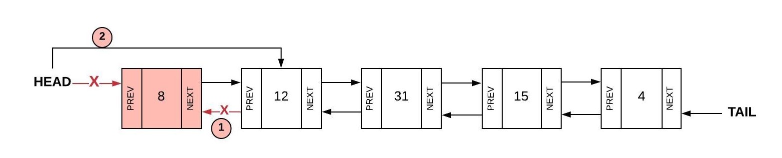 Shows a doubly linked list made up of 5 nodes with values of 8, 12, 31, 15, and 4.  The two step process to remove 8 (HEAD): 1) Set the PREV of the second node (12) to nothing; 2) Set the HEAD to the second node.