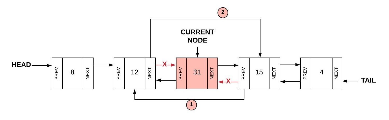 Shows a doubly linked list made up of 5 nodes with values of 8, 12, 31, 15, and 4.  The two step process to remove the node with 31 (called the CURRENT NODE): 1) Set the PREV of the node after the CURRENT NODE (15) to the node before the CURRENT NODE (12); 2) Set the NEXT of the node before the CURRENT NODE to the node after the CURRENT NODE.