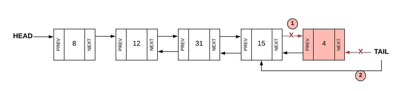 Shows a doubly linked list made up of 5 nodes with values of 8, 12, 31, 15, and 4.  The two step process to remove 4 (TAIL): 1) Set the NEXT of the second to last node (15) to nothing; 2) Set the TAIL to the second to last node.