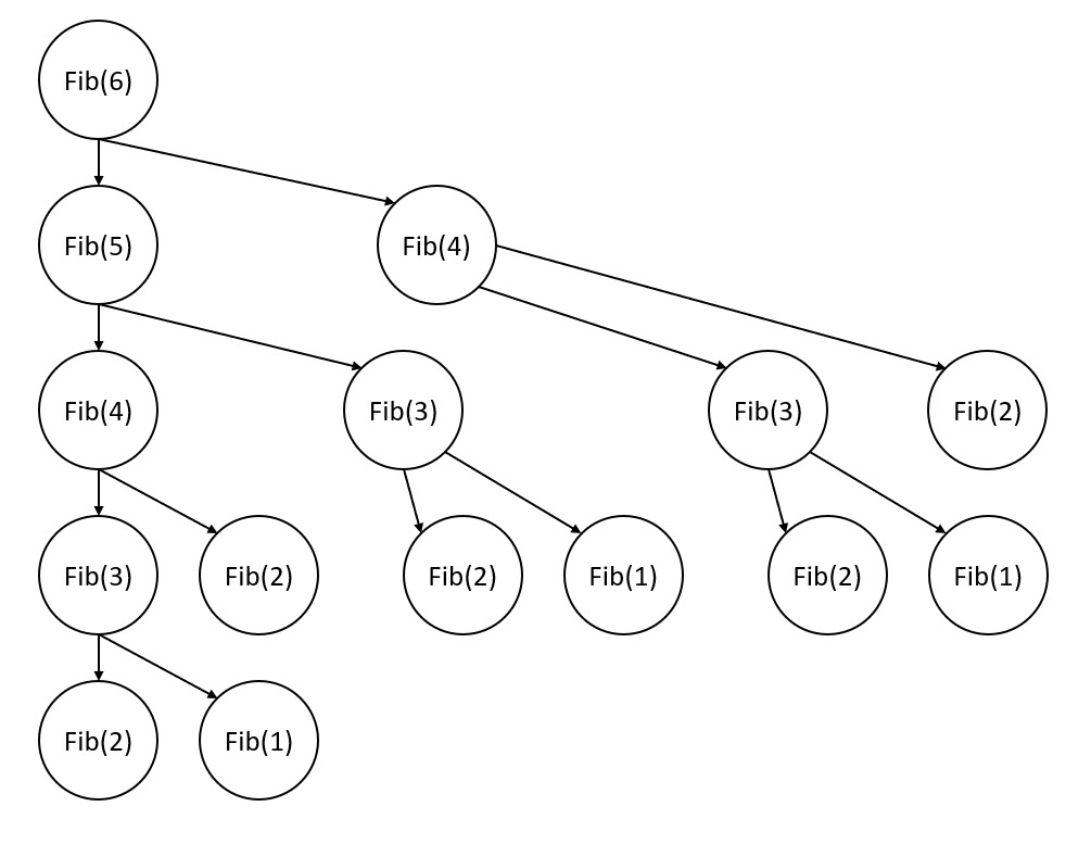 Shows all the functions called by Fib(6).  Fib(6) calls Fib(5) and Fib(4).  Fib(5) calls Fib(4) and Fib(3).  Fib(4) calls Fib(3) and Fib(2).  Fib(3) calls Fib(2) and Fib(1).  The total calls to the fib function (including the original Fib(6)) is 15.