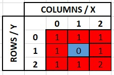 Shows a 3 by 3 maze (indices 0 to 2) populated as described in the code for the small_maze test.  The expected output shown in the code for this maze is highlighted in the picture.