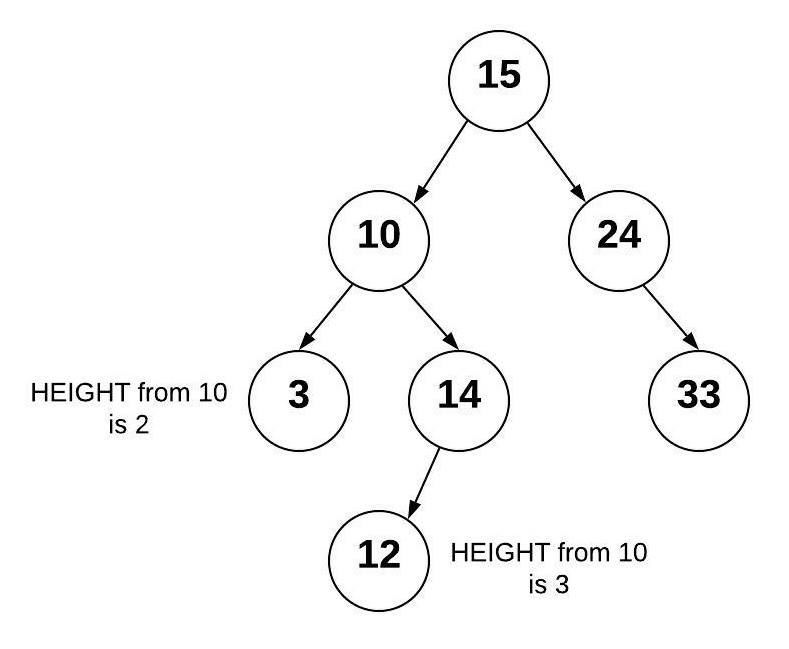 Shows an AVL tree where the root node is 15.  The 15 is connected to 10 (on the left) and 24 (on the right).  The 10 is connected to 3 (on the left) and 14 (on the right).   The 12 is connected to 14 (on the left).  The 24 is connected to 33 (on the right). Looking at the subtree starting with 10, the height to the 3 on the left is 2.  The height of the subtree to the 12 on the right is 3.