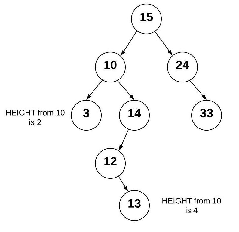 Shows the same AVL tree but with node 13 added to the right of 12.  The height between node 10 and node 13 is now 4.