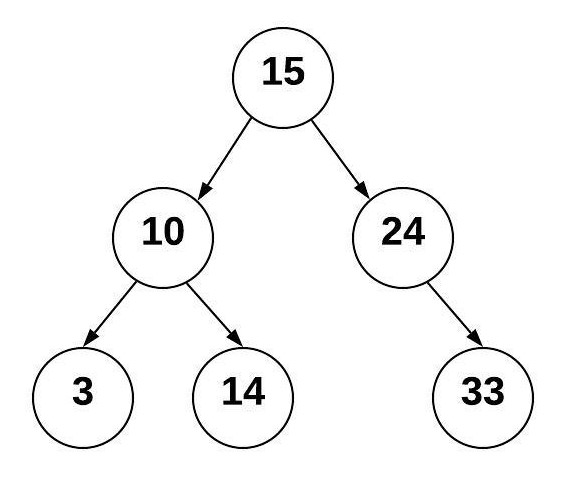 Shows a Binary Search Tree where the root node is 15.  The 15 is connected to 10 (on the left) and 24 (on the right).  The 10 is connected to 3 (on the left) and 14 (on the right).  The 24 is connected to 33 (on the right).