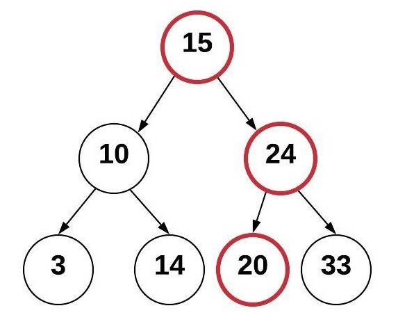 Shows the same binary search tree with node 20 added to the left of node 24.  Nodes 15, 24, and 20 are highlighted to show the path to find where the new node was inserted.