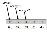 Image showing an array of 5 integers with pointers to each element