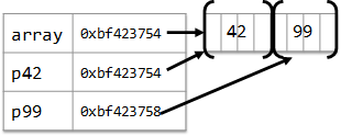 image showing three pointers to various parts of an array