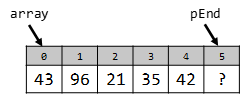 Image showing how to find a pointer to the first element off the end of an array.