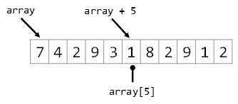 Image showing two different ways to refer to an element in an array