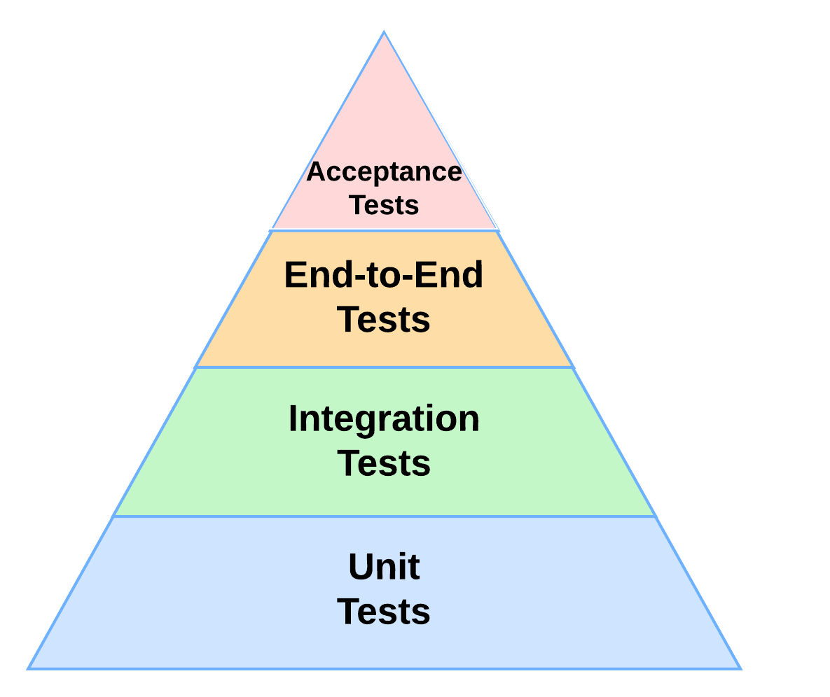 Image of testing pyramid with Unit Tests at the bottom, Integration testing in the middle and End to End Test at the top.