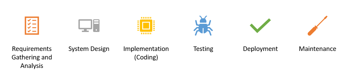 Graphic showing the steps in the System Development Life Cycle; Requirements Gathering, System Design, Implementation (Coding), Testing, Deployment, Maintenance.