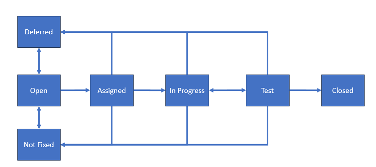 Flowchart showing the lifecycle of a bug,  Starting at Open through Assigned, In-Progress, Test and Closed. With loops back for Deferred and Not fixed.