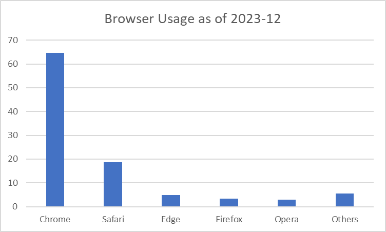 Bar chart showing Browser Usage as of December 2023.  Chrome 65%, Safari 18%, Edge 5%, Firefox 3%, Opera 3%, Others 6%