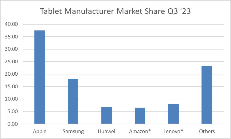 Bar chart showing Tablet market share by Manufacturer for Q3, 2023. Apple 37%, Samsung 18%, Huawei 7%, Amazon 7%, Lenovo 8%, Others 23%