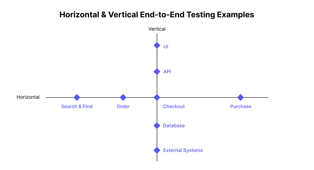 Horizontal and Vertical End-to-End Testing Examples chart