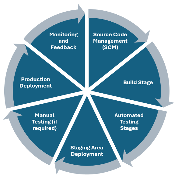 Circular diagram of CICD Pipeline containing: Source Code Management, Build Stage, Automated Testing Stages, Staging Area Deployment, Manual Testing, Production Deployment, Monitoring and Feedback.