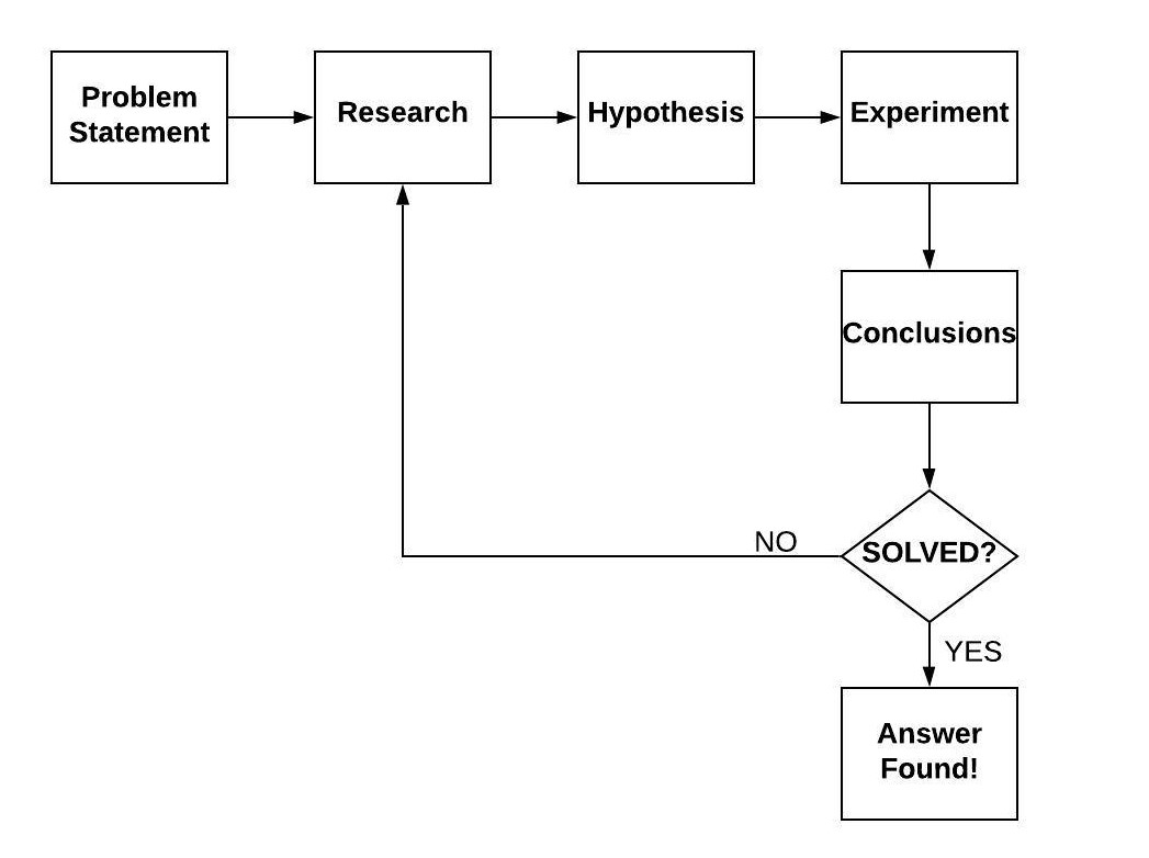 Shows a flow chart representing the scientific method.  The process goes: Problem Statement, Research, Hypothesis, Experiment, and then Conclusions.  If the conclusions suggest that the problem is solved, then we can finish, knowing we have the answer.  If the conclusions suggest that the problem is not solved, then we return back up to the Research step.