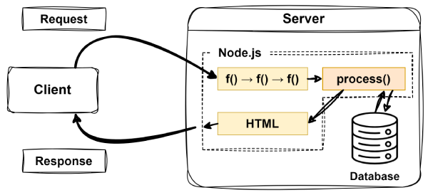 Request Response Lifecycle Middleware Example