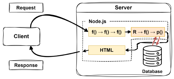 Request Response Lifecycle Routing Example