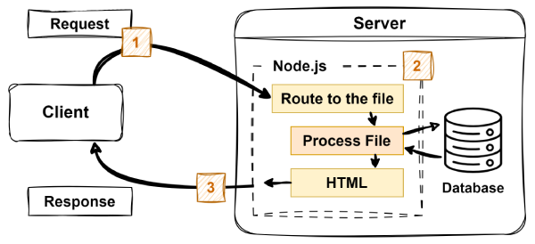 Detailed Request Response Lifecycle