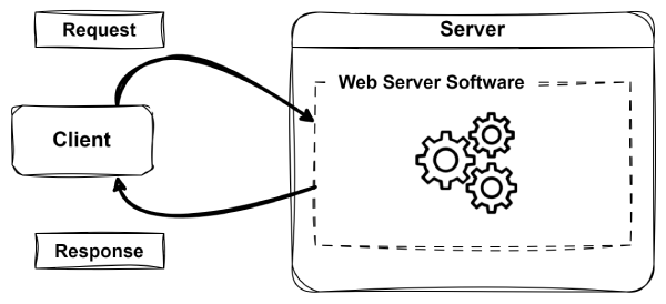 The Request Response Lifecycle