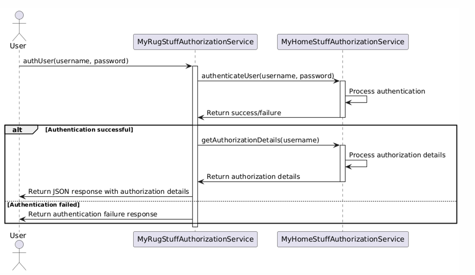 A sequence diagram should the calls to the authorization services.