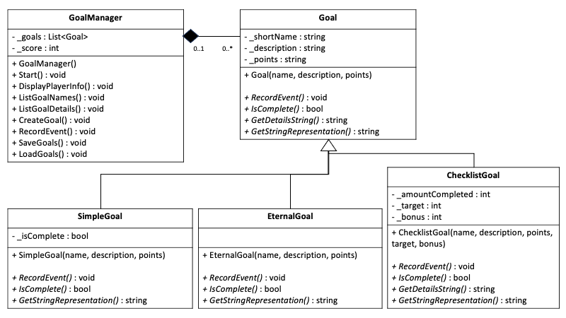 An example UML class diagram showing some of the components highlighted in the text.