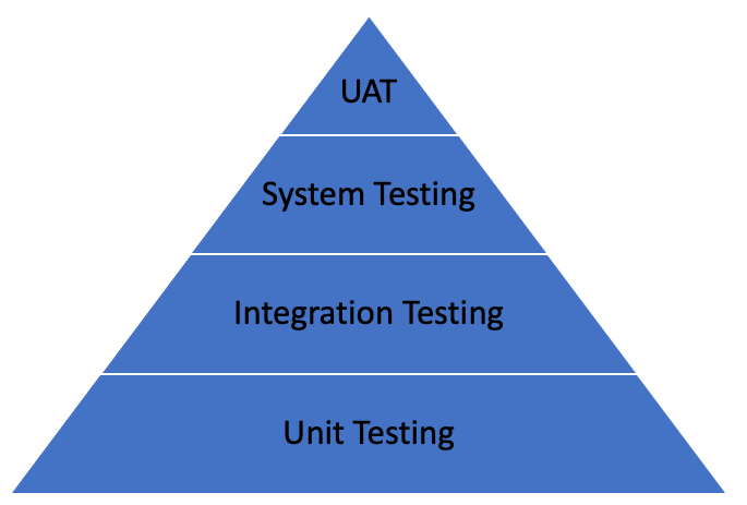 A visual description of the phases of testing shown as a pyramid highlighting from bottom to top: Unit testing, integration testing, system testing, user acceptance testing.