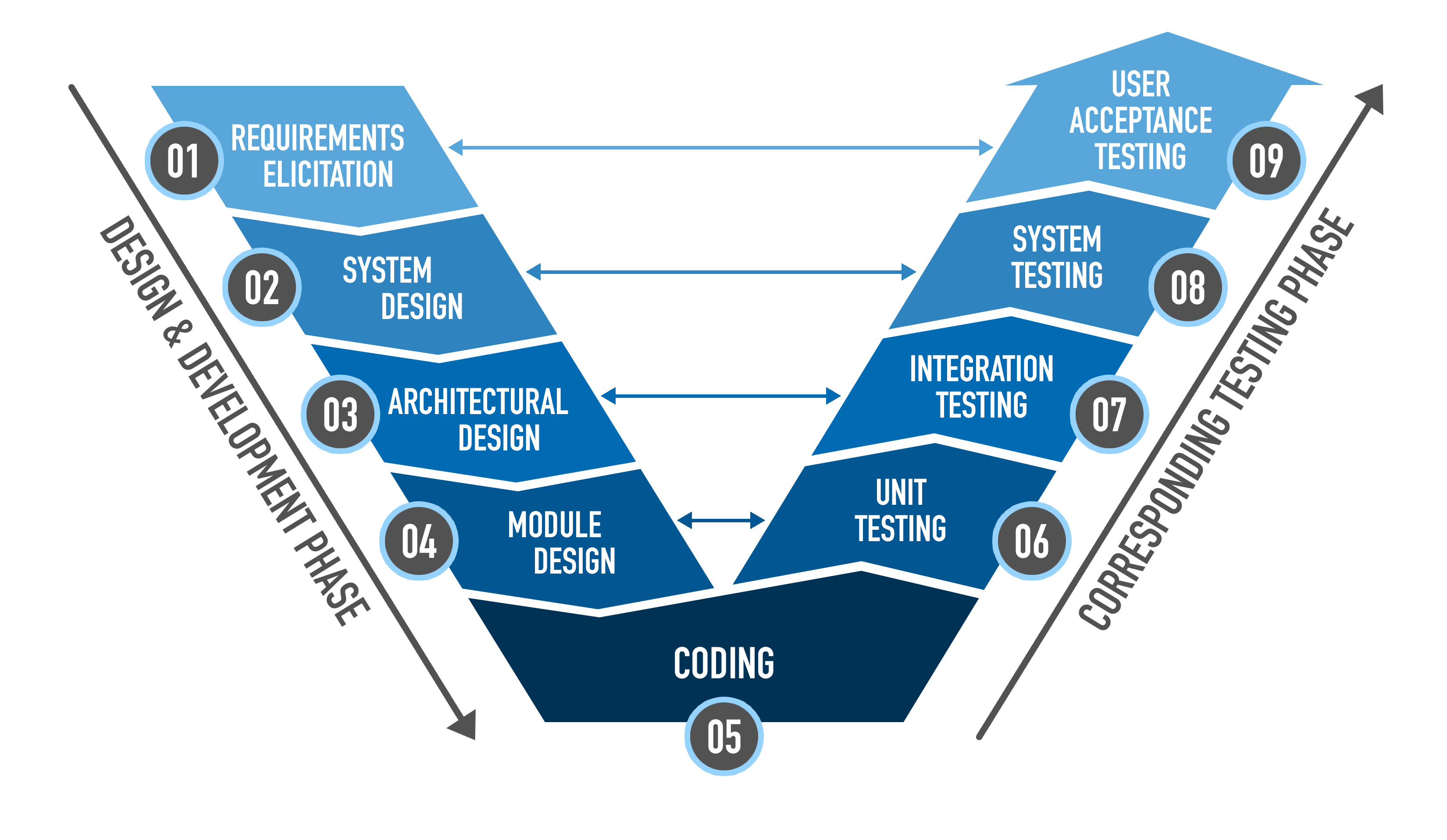 A visual description of the V-Model showing a V shape connecting the following from top to bottom: requirements - user acceptance testing, system design - system testing, architectural design - integration testing, module design - unit testing.