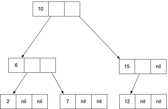 the value, left-next and right-next portions of a binary tree node