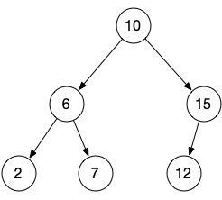 the value, left-next and right-next portions of a binary tree node