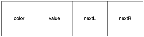 the value, left-next, right-next, and color portions of a binary tree node