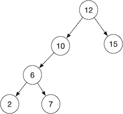 the value, left-next and right-next portions of a binary tree node