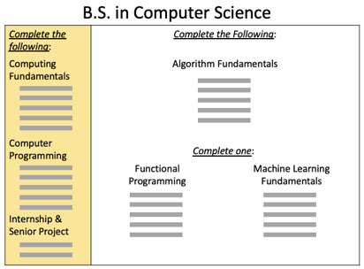 Computer Science Core