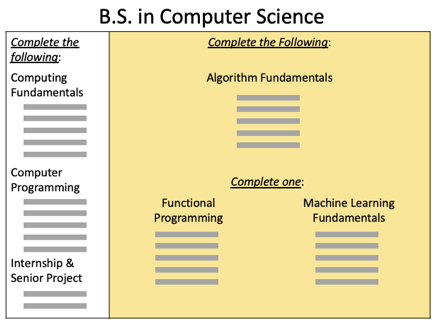 Computer Science Specialties