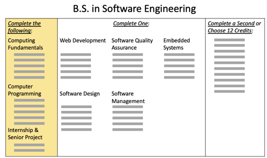 Software Engineering Core