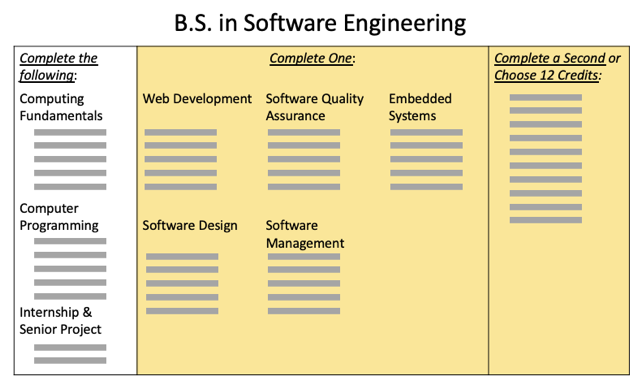 Software Engineering Specialties