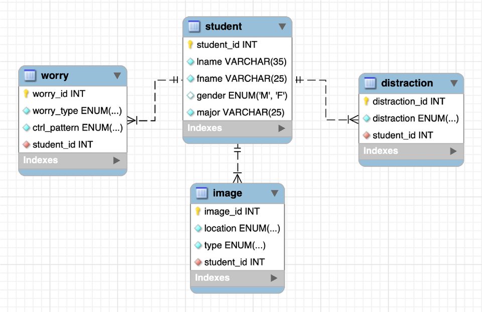 Student data ERD