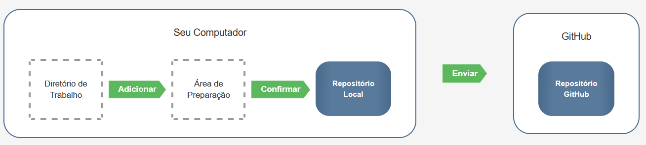 Etapas do Git: Diretório de trabalho, Preparação, Repositório Local, GitHub.