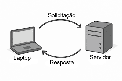 Diagrama do ciclo de vida da solicitação e resposta