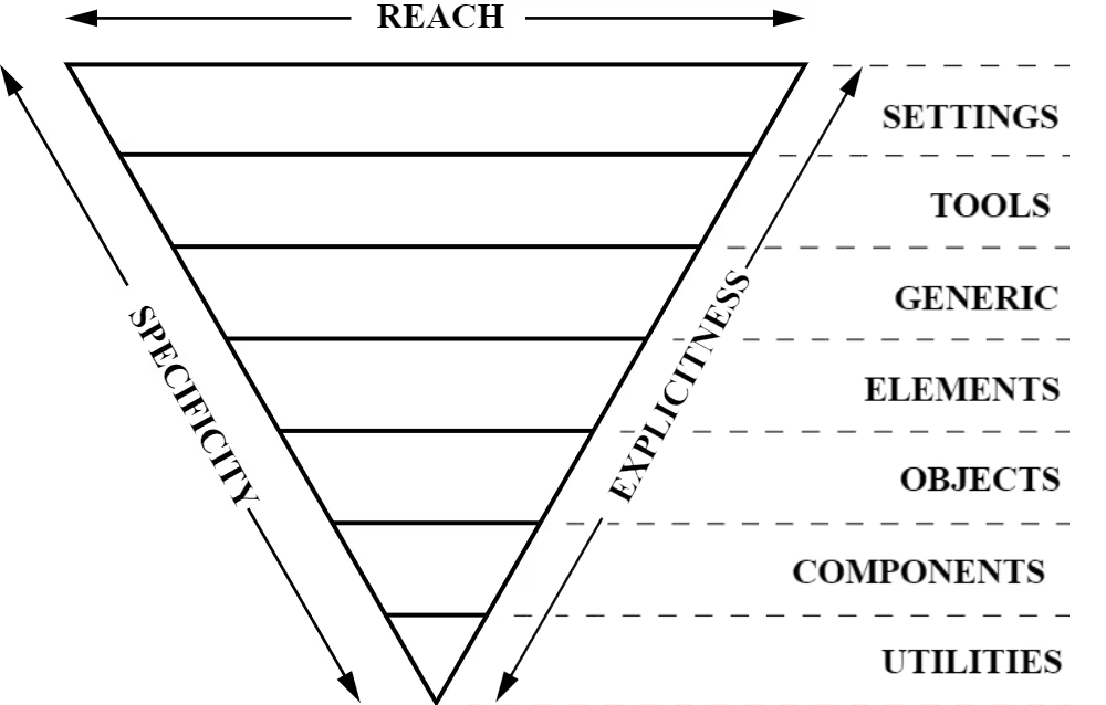 ITCSS Inverted Triangle diagram showing layers from Settings at top through Tools, Generic, Elements, Objects, Components, to Utilities at bottom, with specificity increasing and reach decreasing